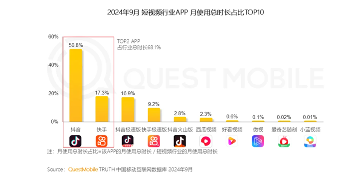 短视频活跃用户突破10亿：《抖音》、《快手》包揽前六名