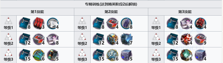 《明日方舟》异格猫猫头精二材料详细介绍