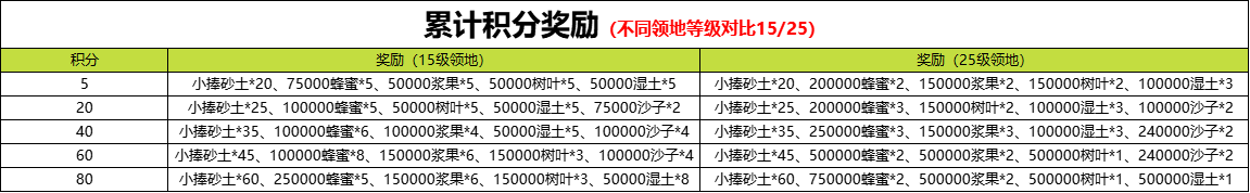 《野兽领主：新世界》干旱荒漠活动详细介绍